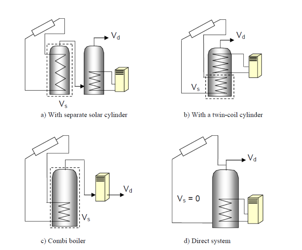 Sbem Program Solar water heating (SBEM methodology)